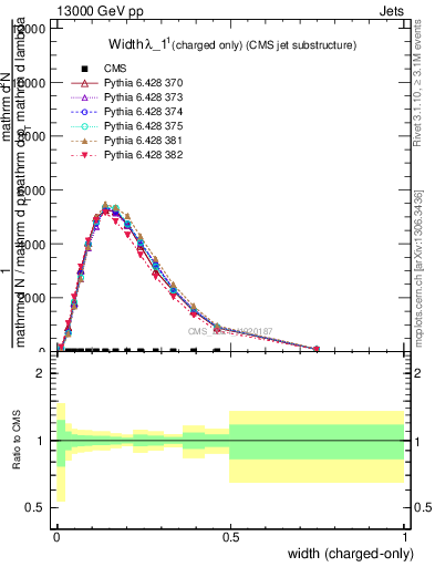 Plot of j.width.c in 13000 GeV pp collisions