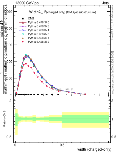 Plot of j.width.c in 13000 GeV pp collisions