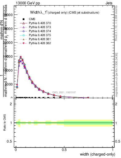 Plot of j.width.c in 13000 GeV pp collisions