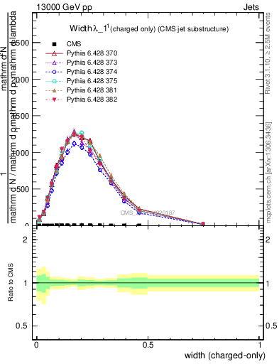 Plot of j.width.c in 13000 GeV pp collisions