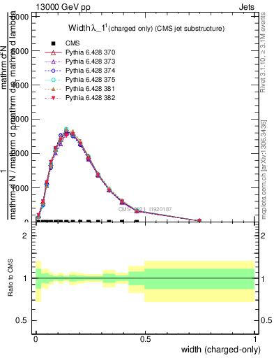 Plot of j.width.c in 13000 GeV pp collisions