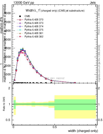 Plot of j.width.c in 13000 GeV pp collisions