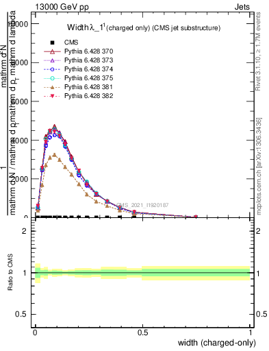 Plot of j.width.c in 13000 GeV pp collisions