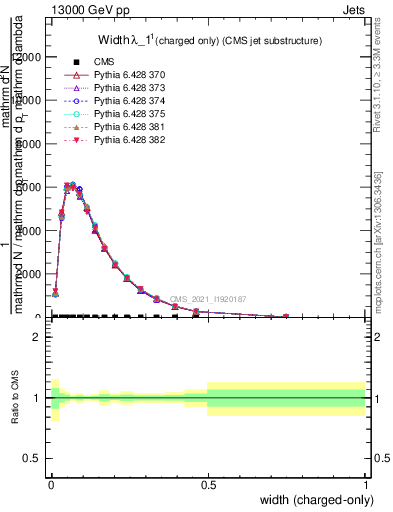 Plot of j.width.c in 13000 GeV pp collisions