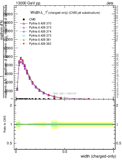 Plot of j.width.c in 13000 GeV pp collisions