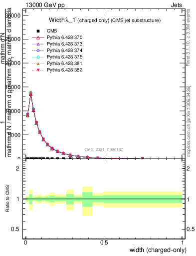 Plot of j.width.c in 13000 GeV pp collisions