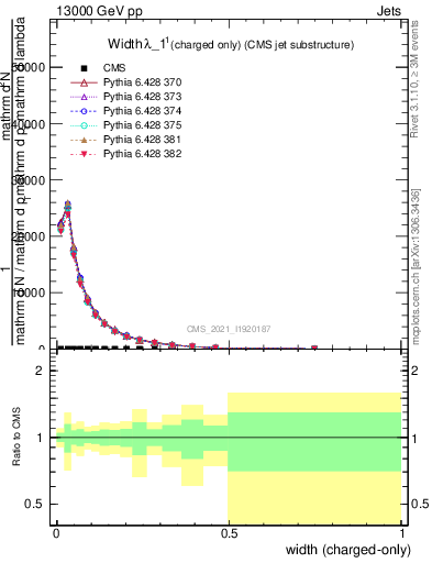 Plot of j.width.c in 13000 GeV pp collisions