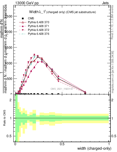 Plot of j.width.c in 13000 GeV pp collisions