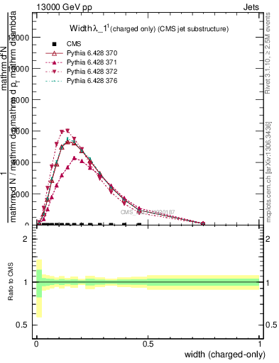 Plot of j.width.c in 13000 GeV pp collisions