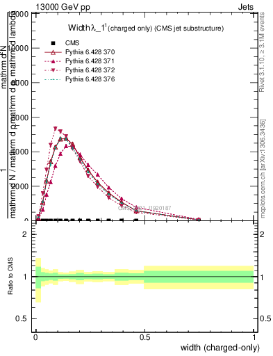 Plot of j.width.c in 13000 GeV pp collisions