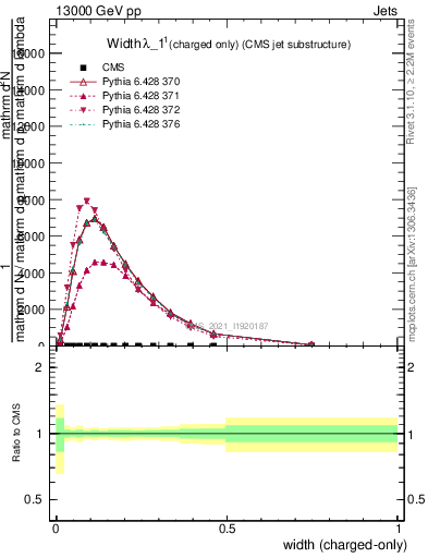 Plot of j.width.c in 13000 GeV pp collisions