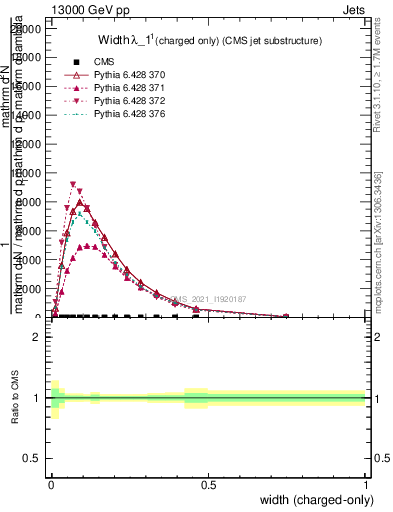 Plot of j.width.c in 13000 GeV pp collisions