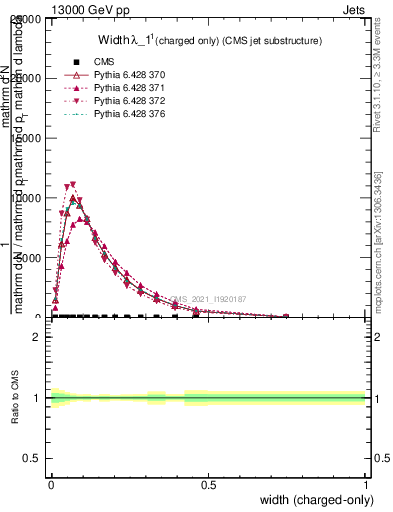 Plot of j.width.c in 13000 GeV pp collisions