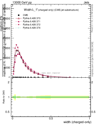 Plot of j.width.c in 13000 GeV pp collisions