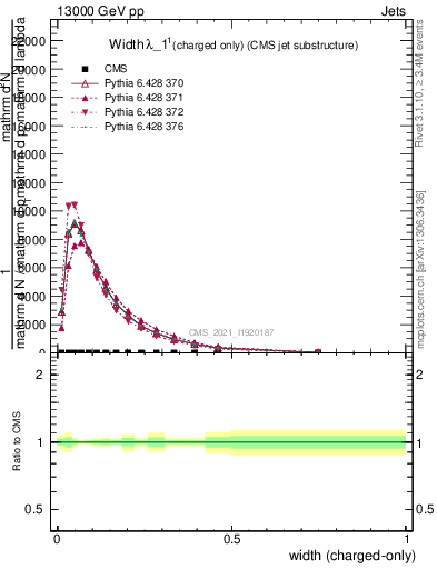 Plot of j.width.c in 13000 GeV pp collisions