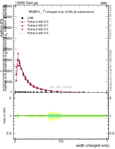 Plot of j.width.c in 13000 GeV pp collisions