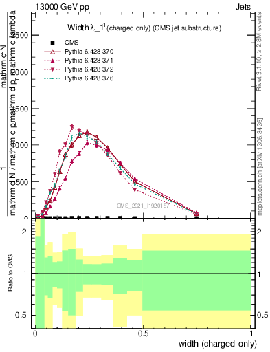 Plot of j.width.c in 13000 GeV pp collisions