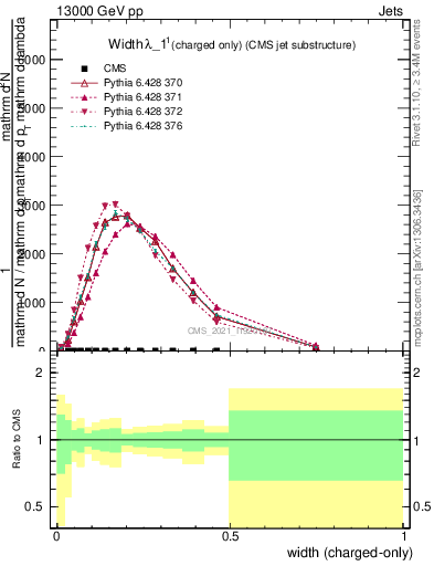 Plot of j.width.c in 13000 GeV pp collisions