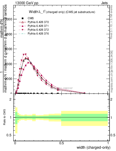 Plot of j.width.c in 13000 GeV pp collisions