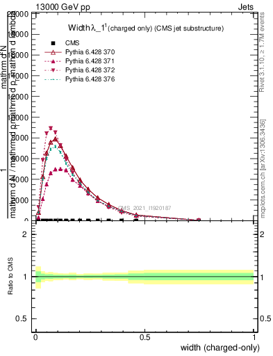 Plot of j.width.c in 13000 GeV pp collisions