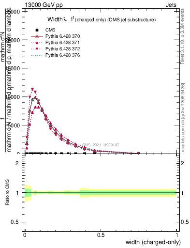 Plot of j.width.c in 13000 GeV pp collisions