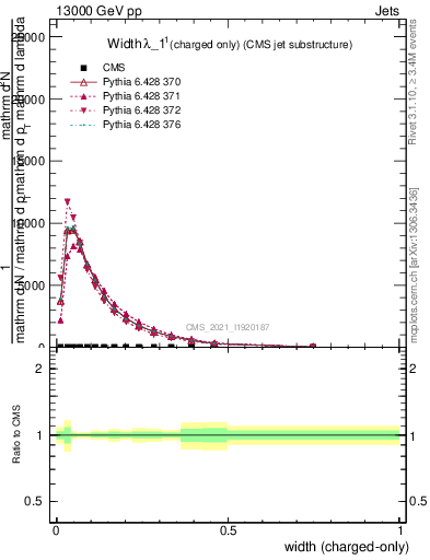 Plot of j.width.c in 13000 GeV pp collisions