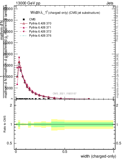 Plot of j.width.c in 13000 GeV pp collisions