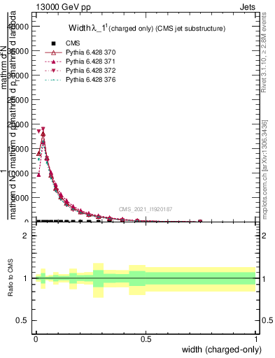 Plot of j.width.c in 13000 GeV pp collisions