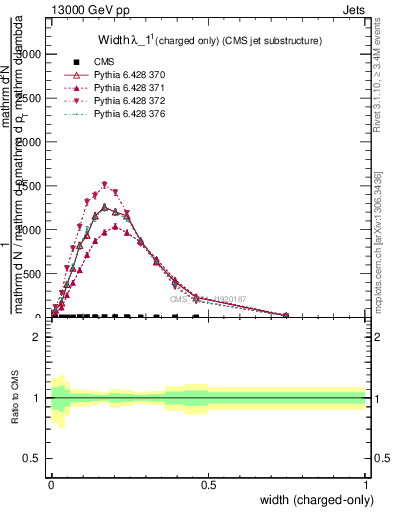 Plot of j.width.c in 13000 GeV pp collisions