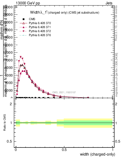 Plot of j.width.c in 13000 GeV pp collisions