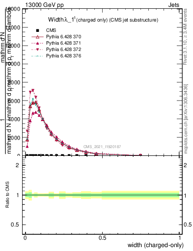 Plot of j.width.c in 13000 GeV pp collisions