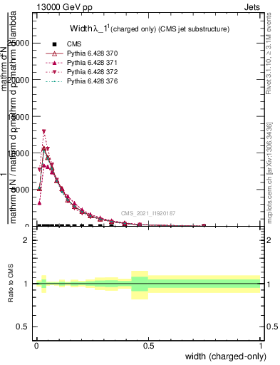 Plot of j.width.c in 13000 GeV pp collisions