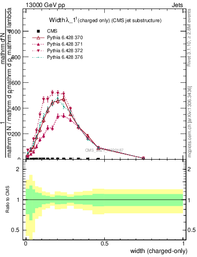 Plot of j.width.c in 13000 GeV pp collisions