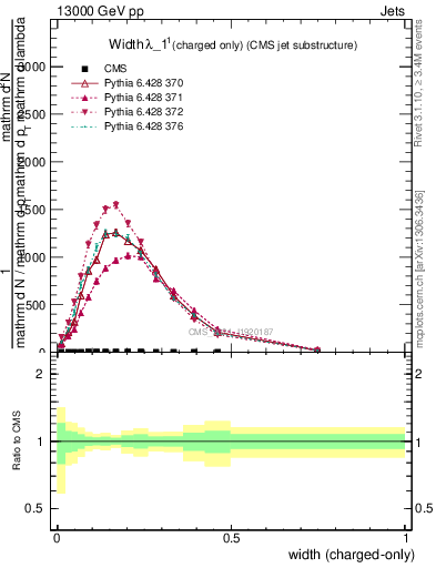 Plot of j.width.c in 13000 GeV pp collisions