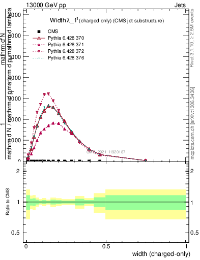 Plot of j.width.c in 13000 GeV pp collisions