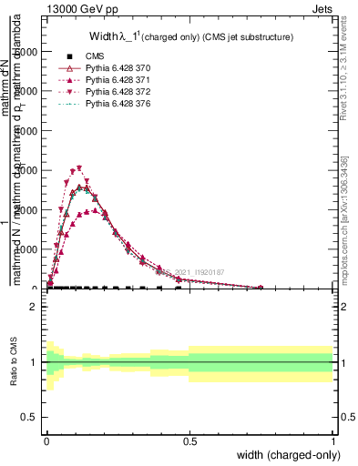 Plot of j.width.c in 13000 GeV pp collisions