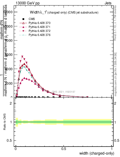 Plot of j.width.c in 13000 GeV pp collisions