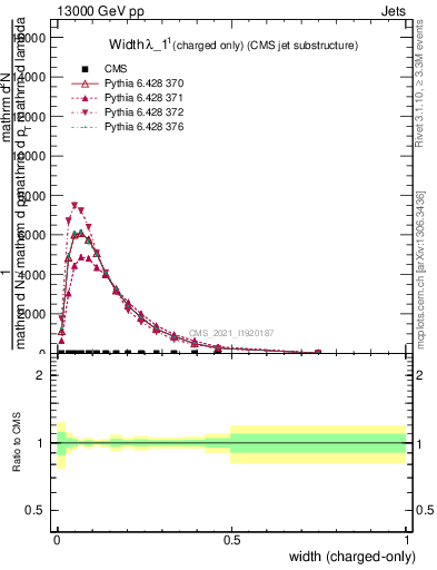 Plot of j.width.c in 13000 GeV pp collisions