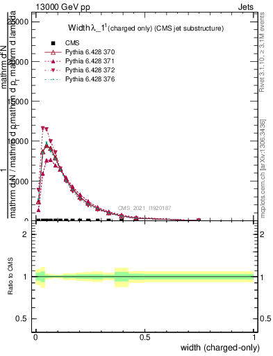 Plot of j.width.c in 13000 GeV pp collisions