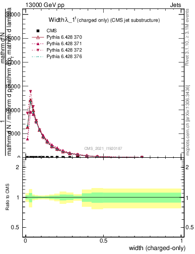 Plot of j.width.c in 13000 GeV pp collisions