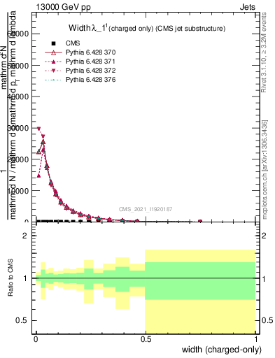 Plot of j.width.c in 13000 GeV pp collisions