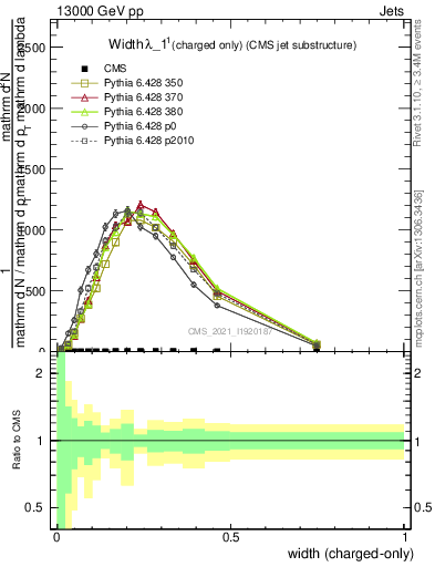 Plot of j.width.c in 13000 GeV pp collisions