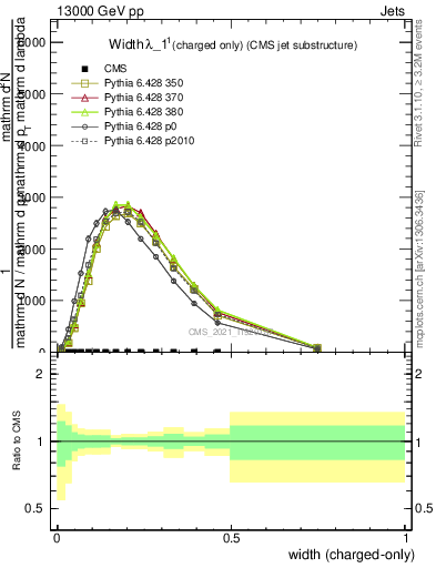 Plot of j.width.c in 13000 GeV pp collisions