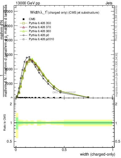 Plot of j.width.c in 13000 GeV pp collisions