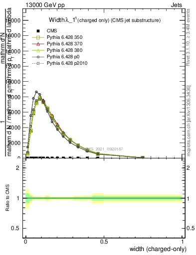 Plot of j.width.c in 13000 GeV pp collisions