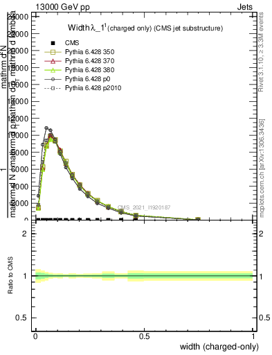 Plot of j.width.c in 13000 GeV pp collisions