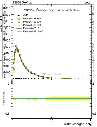 Plot of j.width.c in 13000 GeV pp collisions