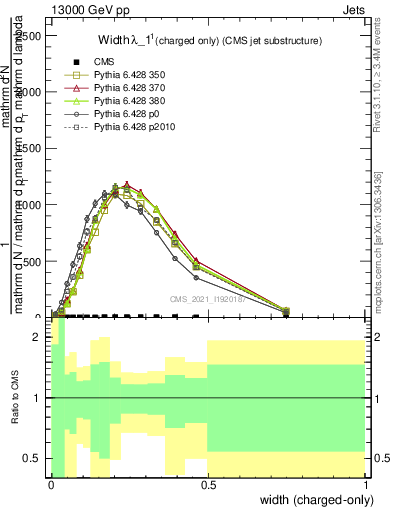 Plot of j.width.c in 13000 GeV pp collisions