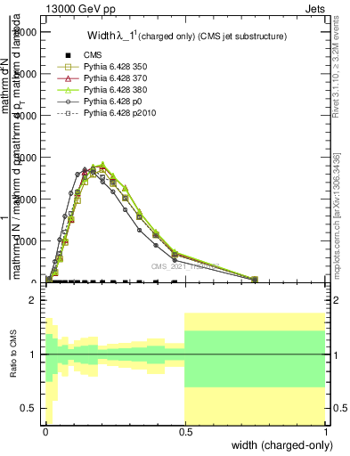 Plot of j.width.c in 13000 GeV pp collisions