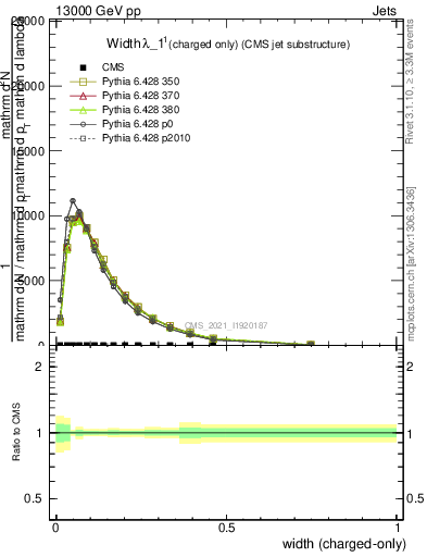 Plot of j.width.c in 13000 GeV pp collisions